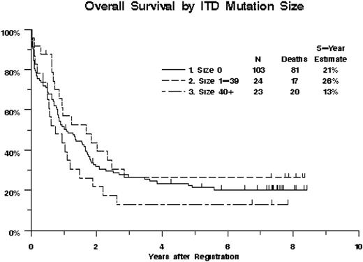 Figure 1. Overall survival of 151 AML patients, by FLT3/ITD mutation status and ITD size. Kaplan-Meier estimates are shown. Tick marks indicate censored observations. Overall survival decreased with increasing FLT3/ITD size (P = .072, treating ITD size as a continuous variable with size = 0 for ITD- patients).