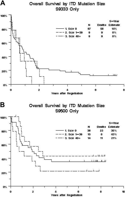 Figure 2. Overall survival of 151 AML patients, by study, FLT3/ITD mutation status, and ITD size. Kaplan-Meier estimates are shown. Tick marks indicate censored observations. (A) Study SWOG-9333 (patients aged 56-84 years). (B) Study SWOG-9500 (patients aged 18-55 years). The effect of ITD size on overall survival did not differ significantly between the 2 studies (P = .17).