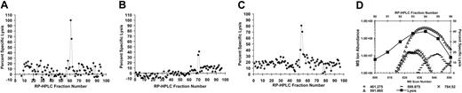 Figure 2. Reconstitution of the CTL-7A7 mHAg epitope with HPLC-fractionated peptides extracted from HLA-A3 molecules. HLA-A3-associated peptides were purified from 5 × 1010 mHAg+ EBV-LCLs and fractionated by RP-HPLC as described in “Materials and methods.” Aliquots of each fraction corresponding to 4 × 109 cell equivalents in panels A and B and 6 × 109 cell equivalents in panels C and D were preincubated with 51Cr-labeled donor EBV-LCLs and tested for their ability to sensitize targets to lysis by CTL-7A7 CTLs. An E/T ratio of 10:1 was used. (A) First-dimension separation of extracted peptides was achieved using TFA as the ion-pairing agent. (B) Fractions 61 and 62 from panel A were pooled and rechromatographed using HFBA as the ion-pairing agent. (C) Fractions 70 and 71 from panel B were pooled and rechromatographed on a microcapillary column using TFA as the ion-pairing agent. (D) Determination of candidate peptides via mass spectrometry correlated with 51Cr release assay. Fractions 52 and 53 from panel C were pooled and rechromatographed using nanoflow effluent splitter technology. Ion abundances of candidate masses within the MS scan window 806-856 were plotted and correlated to the percent specific 51Cr release in that same region. Background lysis of donor EBV-LCLs by CTL-7A7 CTLs in the absence of peptide was 10% in panel A, 3% in panel B, 16% in panel C, and 10% in panel D. Lysis of recipient EBV-LCLs (positive control) was 54% in panel A, 67% in panel B, 86% in panel C, and 66% in panel D.