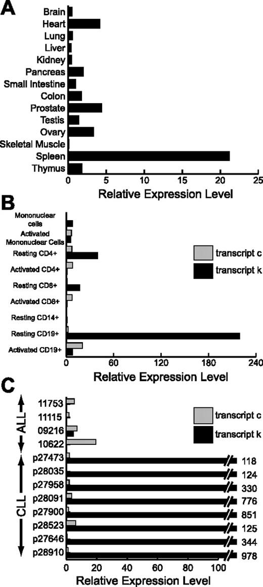 Figure 5. PANE1 transcript k is selectively expressed in resting CD19+ cells and B-CLL. (A) Relative expression levels of the CTL-7A7 mHAg-encoding PANE1 transcript k in different human tissues. Expression was determined by real-time quantitative RT-PCR as described in “Materials and methods.” The GAPDH gene was used as a standard to correct for RNA quantity and quality. (B-C) Relative expression levels of PANE1 transcripts c () and k (▪) in resting and activated fractions of human peripheral blood leukocytes (B), and in primary ALL and B-CLL samples (C).