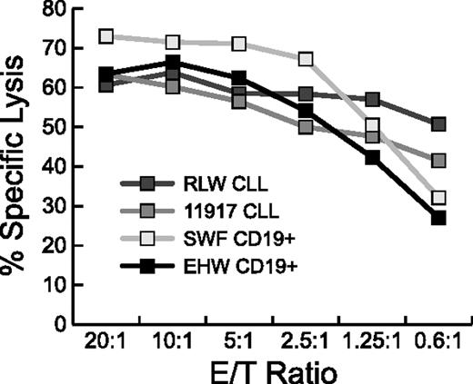 Figure 6. The CTL-7A7 mHAg encoded by PANE1 transcript k is expressed in normal CD19+ cells and CD19+ B-CLL. Expression of the CTL-7A7 antigen in purified CD19+ cells from the peripheral blood of 2 HLA-A*0301-positive healthy donors and in B-CLL cells from 2 patients as determined in a standard 4-hour 51Cr release assay at the indicated effector-target (E/T) ratios.