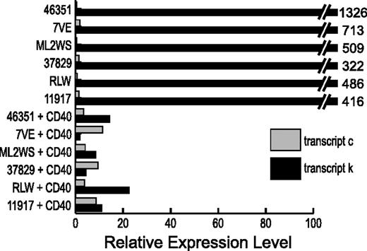 Figure 7. CD40L stimulation of B-CLL cells differentially regulates expression of PANE1 transcripts c and k. Effect of CD40L stimulation on relative expression levels of PANE1 transcripts k and c in 6 primary B-CLL samples. Data are representative of those from 2 independent experiments. CD40L stimulation was performed as described in “Materials and methods.”