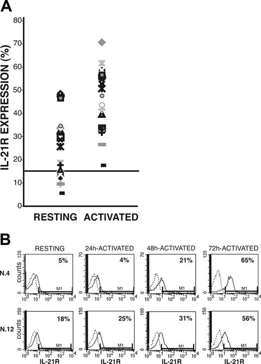 Figure 1. Surface IL-21R expression on resting and CD40-activated CLL B cells. Purified CLL B cells, either resting or stimulated by coculture with CD40L-transfected murine fibroblasts, were stained with PE-labeled anti-IL-21R or with an irrelevant PE-labeled Ig as control. (A) The percentage of IL-21R+ resting or CD40-activated B cells from all 20 patients with CLL. The cut-off value, arbitrarely defined as 15%, is indicated by a horizontal line. (B) Time-dependent induction of IL-21R surface expression in 2 representative patients.