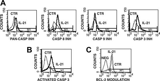 Figure 6. Detection of caspase-8 and caspase-3 activation and of Bcl-2 levels in IL-21-treated or untreated CD40-activated CLL B cells. (A) Caspase activation was detected by staining CLL B cells with cell-permeable fluorescent inhibitors of all caspases (PAN-CASP INH) or specific for caspase-8, caspase-3, and caspase-9. The bold line represents IL-21-treated cells, while the thin line represents untreated cells. (B) Permeabilized CLL B cells were analyzed for activated caspase-3 expression by the use of a fluorescent mAb specific for the active form of caspase-3. (C) Intracellular expression of Bcl-2, evaluated by the use of a Bcl-2-specific FITC-conjugated mAb, did not show significant modulation in IL-21-treated cells. Horizontal bar M1 is the marker of positive signal.