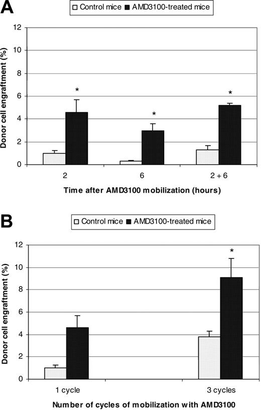 Figure 1. Summary donor cell engraftment in PeP3b mice conditioned with AMD3100. (A) PeP3b mice were treated with one cycle of AMD3100 (5 mg/kg) and 4 × 107 donor marrow cells (from ROSA26 mice) were transplanted 2 hours (n = 6 mice), 6 hours (n = 3 mice), or both 2 and 6 hours later (n = 3 mice). Control animals (n = 3 mice/condition) also received 4 × 107 donor marrow cells but no AMD3100. Donor cell engraftment was assayed at 3 months. *P values for donor cell engraftment of AMD3100-treated mice compared with control mice at 2 hours, 6 hours, and 2 and 6 hours were < .001, .02, and .02, respectively. (B) PeP3b mice (n = 3 mice) received one weekly injection of AMD3100 (5 mg/kg) on 3 consecutive weeks and 4 × 107 donor marrow cells (from ROSA26 mice) were transplanted 2 hours after each mobilization. Control animals (n = 3 mice) also received 3 weekly infusions of 4 × 107 donor marrow cells but no AMD3100. Donor cell engraftment was assayed at 3 months. *P values for donor cell engraftment of mice treated with 3 cycles of AMD3100 compared with control mice and mice treated with only one cycle of AMD3100 were .006 and .001, respectively.
