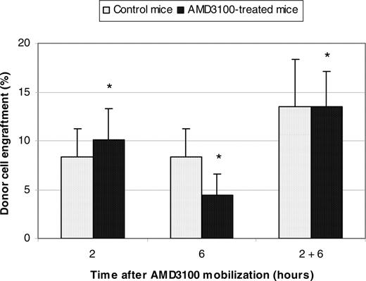 Figure 2. Summary donor cell engraftment in female Balb/cByJ mice conditioned with AMD3100. Female Balb/cByJ mice were treated with AMD3100 and 4 × 107 donor marrow cells from male Balb/cByJ mice were transplanted 2 hours, 6 hours, or both 2 and 6 hours later. Control animals also received 4 × 107 donor marrow cells but no AMD3100. Donor cell engraftment was assayed 3 months after transplantation by quantitative real-time PCR using the male-specific SRY gene. *P values for donor cell engraftment of AMD3100-treated mice compared with control mice at 2 hours, 6 hours, and 2 and 6 hours were .42, .11, and .34, respectively.