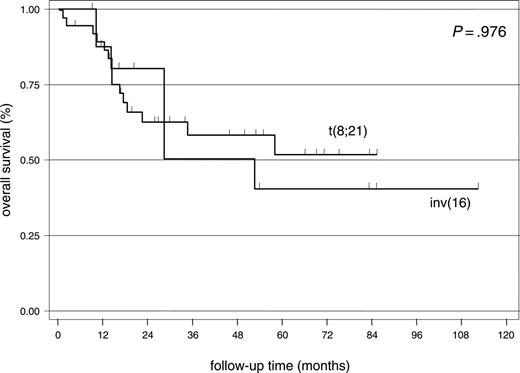 Figure 1. Kaplan-Meier plot showing overall survival of patients with CBFL aged 60 years or younger.