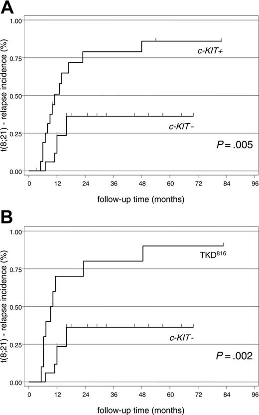 Figure 2. Kaplan-Meier plots showing relapse incidence of patients with t(8;21). (A) c-KIT+ versus c-KIT– patients. (B) TKD816 versus c-KIT– patients.