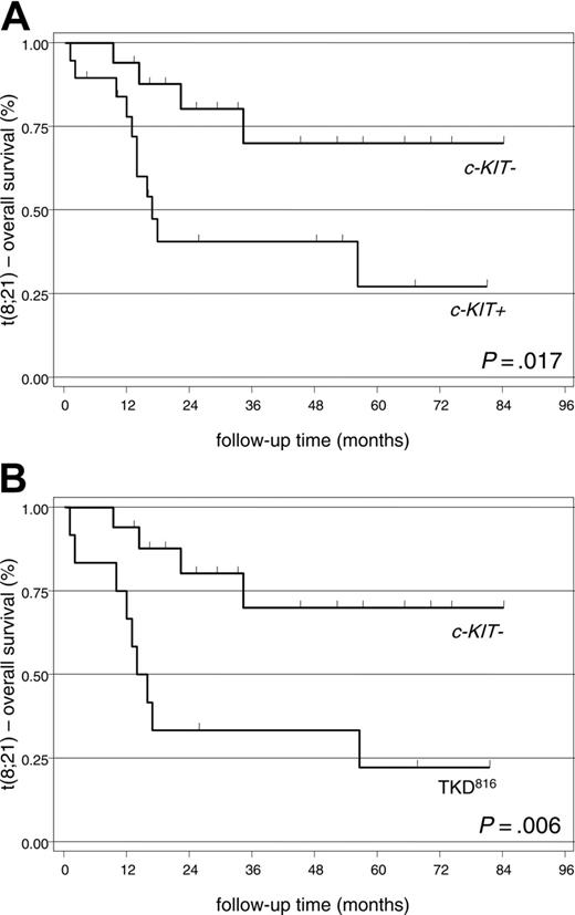 Figure 3. Kaplan-Meier plots showing overall survival of patients with t(8;21). (A) c-KIT– versus c-KIT+ patients. (B) c-KIT– versus TKD816 patients.