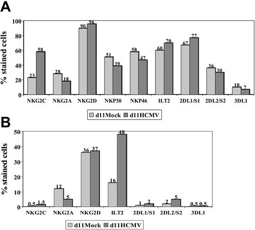 Figure 3. NKR and NCR distribution in PBLs stimulated with HCMV-infected fibroblasts. PBLs from an HCMV+ donor were cocultured with mock- and Towne-infected (MOI = 1) MRC-5 cells. Cells harvested at day 11 were stained by indirect immunofluorescence with mAbs specific for different NKRs or NCRs, followed by labeling with anti-CD56-PE and -CD3-PerCP mAbs. Three-color flow cytometry analysis was carried out gating on CD3-CD56+ (A) and CD3+ (B) populations. The data are representative of 4 different experiments.