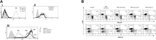 Figure 7. Expansion of NKG2C+ NK cells in response to fibroblasts infected with HCMV deletion mutants. (Ai) The expression of total class I molecules (HLA-I) and HLA-E was analyzed by flow cytometry in MRC-5 fibroblasts. The expression of HLA-E was also undetectable in AD169-infected MRC-5 cells (not shown). (Aii) Staining of an HLA-E+ cell line (.221-AEH) is shown for comparison. (Aiii) Expression of HLA-I in MRC-5 cells infected for 72 hours with either AD169, HB5 (ΔUS2-6), or HB5-ΔUS2-11 mutants; HLA expression in cells infected with HB5-ΔUS40-42 or HB5-ΔUS14-20 was comparable to HB5 (not shown). Production of type I IFN upon HCMV infection up-regulates HLA class I expression.43 In this experiment, the presence of a fraction of bystander noninfected cells among AD169-treated cells provides a suitable internal control. Numbers correspond to the mean fluorescence intensity (MFI) of the histograms. (B) PBLs from an HCMV+ donor were cultured in parallel with MRC-5 cells infected (MOI = 1) with the wild-type AD169 HCMV strain or different deletion mutants generated from the HB5 BACmid clone (ΔUS2-6). Two-color flow cytometry analysis was performed by day 10. Data are representative of 6 different experiments. The proportion of NKG2C+ cells in mock-infected cultures (not shown) was 10.5%.