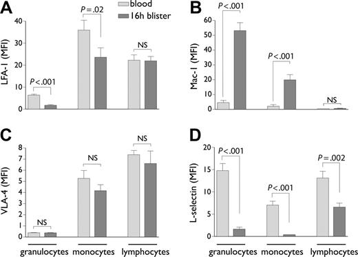 Figure 2. Expression of leukocyte adhesion molecules in blood versus cantharidin skin blisters. Granulocytes, monocytes, and lymphocytes in blood and blister fluid, gated according to the strategy defined in Figure 1, were analyzed flow cytometrically for expression of LFA-1 (A), Mac-1 (B), VLA-4 (C), and L-selectin (D). Results are expressed as the mean ± SD mean fluorescent intensity (MFI) of staining from n = 9 individuals. NS indicates not significant.