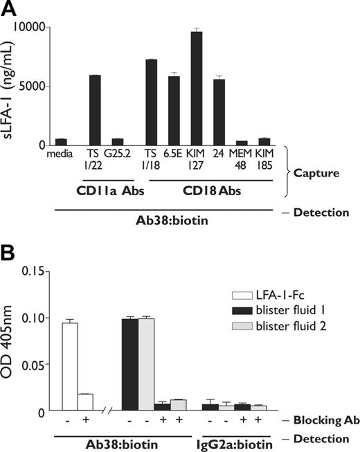 Figure 6. Antigenic and ICAM-1 binding properties of shed LFA-1 in blister fluid. (A) An LFA-1–specific ELISA assay was developed that used a variety of CD11a and CD18 antibodies in the capture step, in each case detected with biotinylated anti-CD11a antibody 38. Results represent the mean ± SD concentration of soluble LFA-1 (ng/mL), calibrated using recombinant LFA-1 as a standard. (B) The LFA-1 ELISA was modified with ICAM-1–Fc (5 domain) in the capture step to examine binding by soluble LFA-1 in blister fluid to solid-phase ICAM-1, in the presence and absence of blocking anti-CD18 antibody 6.5E. Recombinant LFA-1–Fc at 5 ng/mL was used as a positive control. Results represent mean ± SD absorbance readings at 405 nm, detected using either biotinylated mAb 38 or IgG2a control antibody.