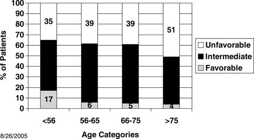 Figure 1. Southwest Oncology Group Leukemia Committee percentage of patients in cytogenetic risk groups by age category. The percentage includes only patients with a known cytogenetic risk group.