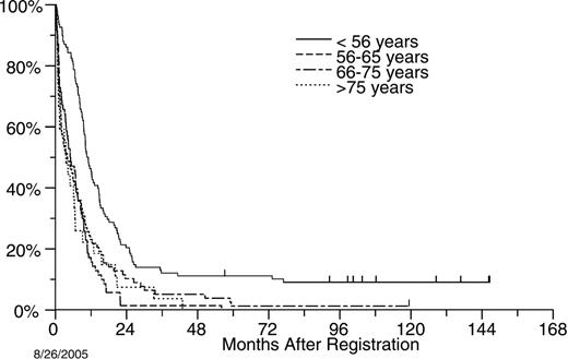 Figure 2. OS by age for patients with unfavorable risk cytogenetics. Patients younger than 56 years (n = 108) had a median survival of 11 months, patients aged 56 to 65 years (n = 70) had a median survival of 5 months, and patients aged 66 to 75 years (n = 78) had a median survival of 4 months, as did the 27 patients older than 75 years.