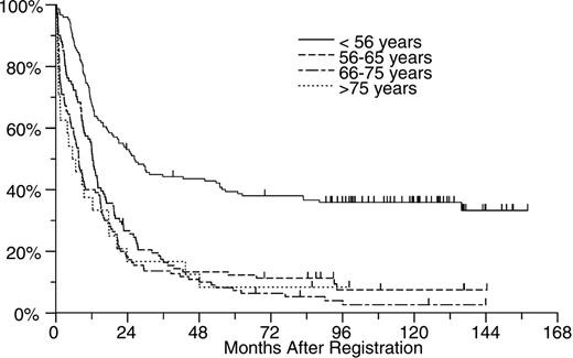 Figure 3. OS by age for patients with intermediate risk cytogenetics. Patients younger than 56 years (n = 149) had a median survival of 26 months, patients aged 56 to 65 years (n = 101) had a median survival of 12 months, patients aged 66 to 75 years (n = 110) had a median survival of 8 months, and patients older than 75 years (n = 24) had a median survival of 7 months.