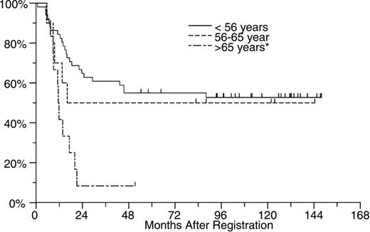 Figure 4. OS by age for patients with favorable risk cytogenetics. The median overall survival for patients younger than age 56 (n = 51) and those aged 56 to 65 (n = 10) has not been reached, while the median survival for those older than age 65 (n = 12) was 12 months.
