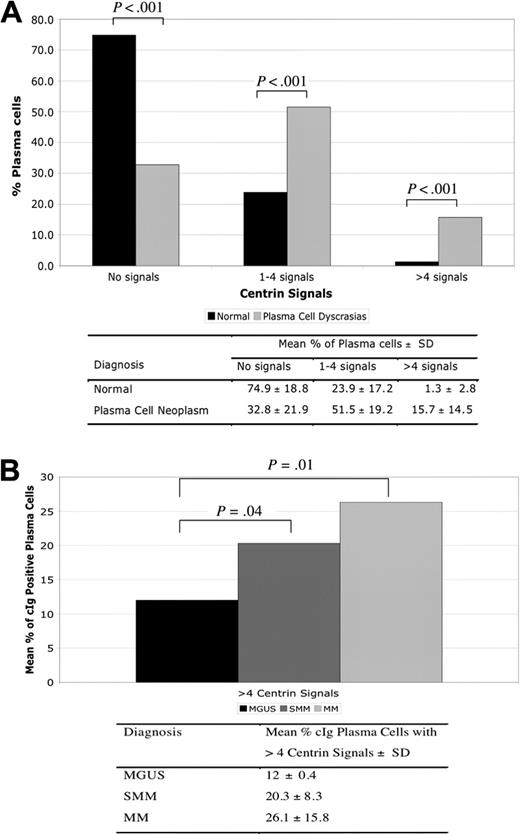 Figure 2. Centrin staining and centrosome amplification in healthy donors and patients with monoclonal gammopathies. (A) Majority of normal PCs had no centrin signals compared with clonal plasma cells (P < .001), whereas centrosome amplification was almost exclusively seen in clonal PCs (P < .001). (B) Percentage of cIg-positive PCs with centrosome amplification increased with more advance stage of PC proliferation.