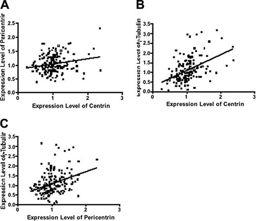 Figure 3. Expression levels of centrosome proteins are closely correlated. Expression levels of centrin were correlated with (A) pericentrin (r = 0.16; P = .046) and (B) γ-tubulin (r = 0.47; P < .001). (C) Pericentrin was also correlated with γ-tubulin (r = 0.35; P < .001).