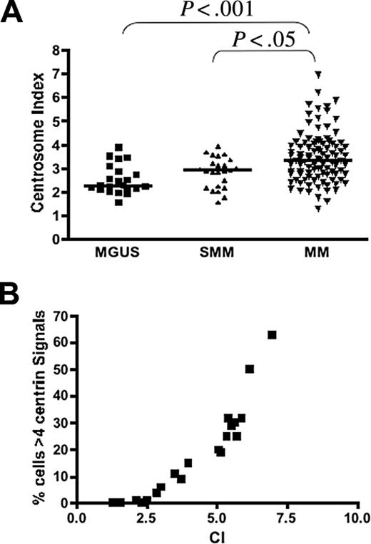 Figure 4. Gene expression based centrosome index (CI) in PC neoplasm. (A) CI increased progressively from MGUS (n = 23; median CI, 2.27; range, 1.56-3.90) to SMM (n = 25; median CI, 2.91; range, 1.58-3.91) to MM (n = 97; median CI, 3.36; range, 1.29-6.97). The pairs represented by the brackets were significantly different. (B) In the 20 patients with MM in group 2 in which IF was also performed, the CI was highly correlated with the percentage of clonal plasma with abnormal (> 4) centrin signals (Spearman correlation coefficient r = 0.97; P < .001).
