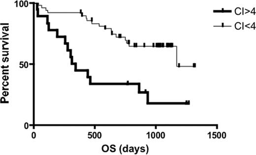 Figure 5. Kaplan-Meier curve for OS of newly diagnosed MM in patients (n = 72) stratified by CI. Patients with CI more than 4 (n = 18) had significantly shorter survival compared with patients with CI less than 4 (n = 49) (median OS, 11.1 months versus 39.1 months; log-rank P < .001).