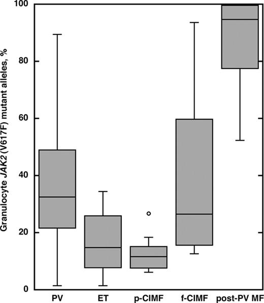 Figure 1. Percentage of JAK2 (V617F) mutant alleles in circulating granulocytes from patients with myeloproliferative disorders. The values obtained in different conditions are shown in a box plot where circles indicate outliers. The nonparametric Kruskal-Wallis test showed significant differences in the proportion of mutant alleles between the conditions studied (P < .001).