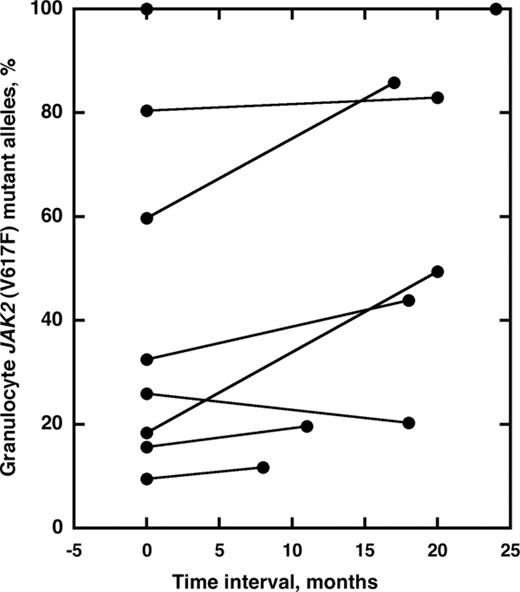 Figure 2. Sequential evaluation of JAK2 (V617F) mutant alleles in circulating granulocytes from 8 patients with myeloproliferative disorders. The first assessment was made at diagnosis and the second one later during the clinical course of the disease.