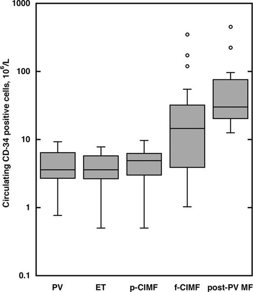 Figure 3. Circulating CD34+ cells in patients with myeloproliferative disorders. The cell counts obtained in different conditions are shown in a box plot where circles indicate outliers. The nonparametric Kruskal-Wallis test showed significant differences in circulating CD34+ cell counts among the conditions studied (P < .001).