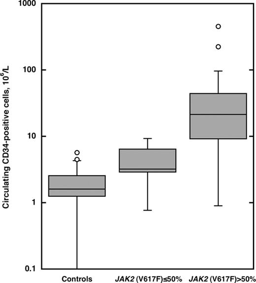 Figure 4. Circulating CD34+ cell counts in control subjects without JAK2 (V617F) mutant alleles and in patients with PV or post-PV MF carrying the mutation. Control subjects include 15 healthy individuals and 20 patients with secondary erythrocytosis who did not carry the JAK2 (V617F) mutation. The 39 patients with PV or post-PV MF are subdivided into 2 groups according to the percentage of JAK2 (V617F) mutant alleles in their granulocytes (≤ 50% versus > 50%). Cell counts are shown in a box plot where circles indicate outliers. The Kruskal-Wallis test showed significant differences between these groups (P < .001).