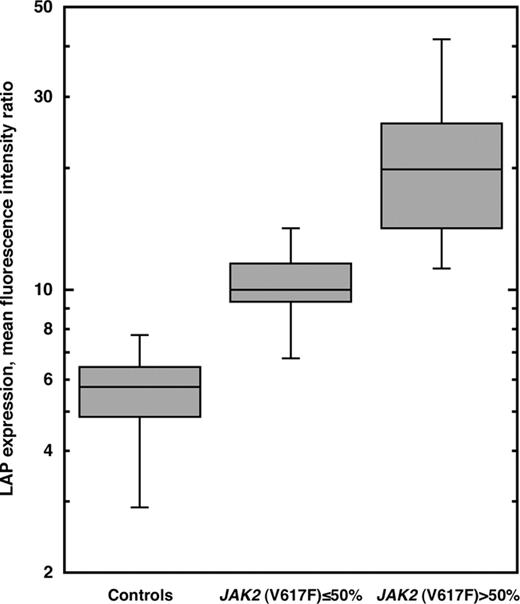 Figure 6. LAP expression on circulating granulocytes from control subjects without JAK2 (V617F) mutant alleles and from patients with PV or post-PV MF carrying the mutation. Control subjects include healthy individuals and patients with secondary erythrocytosis who did not carry the JAK2 (V617F) mutation. Twenty-one patients with PV or post-PV MF are subdivided into 2 groups according to the percentage of JAK2 (V617F) mutant alleles in their granulocytes (≤ 50% versus > 50%). LAP expression levels are shown in a box plot. The Kruskal-Wallis test showed significant differences between these groups (P < .001).