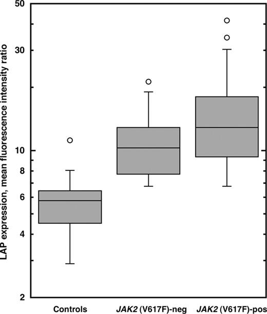 Figure 7. LAP expression on circulating granulocytes from control subjects, from patients with myeloproliferative disorders without JAK2 (V617F) mutant alleles, and from patients with myeloproliferative disorders carrying the mutation. Control subjects include healthy individuals and patients with reactive conditions. LAP expression levels are shown in a box plot where circles indicate outliers. The Kruskal-Wallis test showed significant differences between these groups (P < .001).