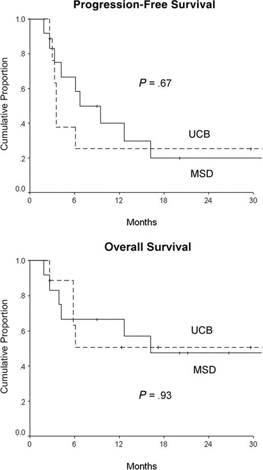Figure 1. Progression-free and overall survival for patients undergoing unrelated UCB and MSD allogeneic stem cell transplantation with reduced-intensity conditioning.