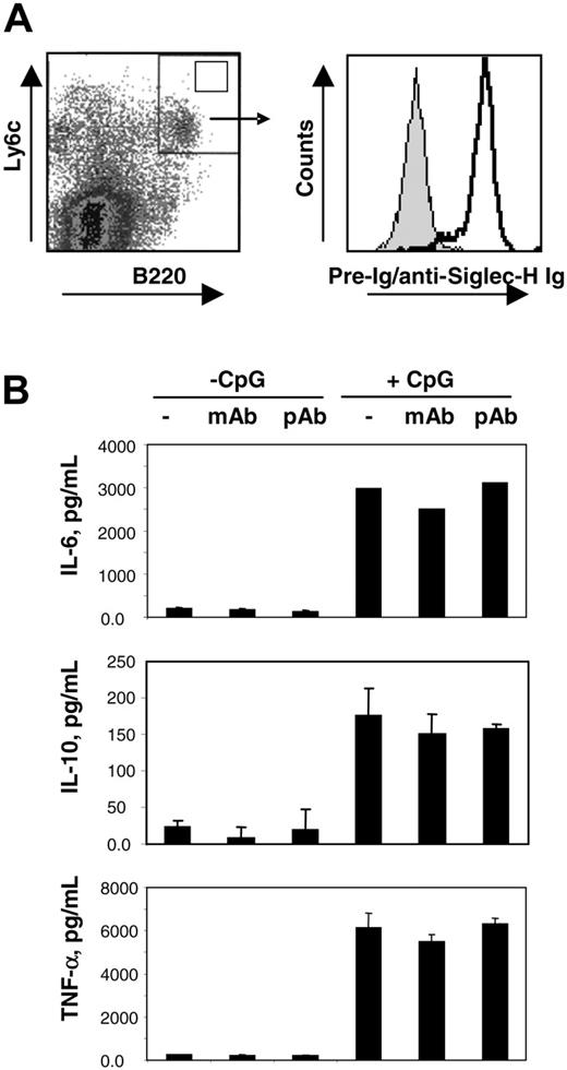 Figure 4. Ligation of Siglec-H does not modulate pDC activation. (A) Bone marrow cells were expanded for 14 days with Flt-3 ligand and labeled with anti-B220 and anti-Ly6c mAbs to identify pDC precursor (left panel). Double-positive cells (top right quadrant, left panel) were sorted and an aliquot stained with either sheep anti–Siglec-H+ (open histogram, right panel) or preimmune immunoglobulin (gray histogram, right panel). (B) FACS-sorted B220+ Ly6c+ cells were cultured with no Ab, MB15 mAb (10 μg/mL), or sheep anti–Siglec-H pAb (10 μg/mL) in the presence or absence of 10 μM CpG 1668 for 18 hours. The concentrations of the indicated cytokines in the cell culture supernatants were determined by flow cytometry.