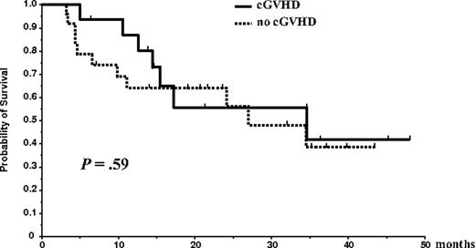 Figure 2. Survival according to cGVHD.