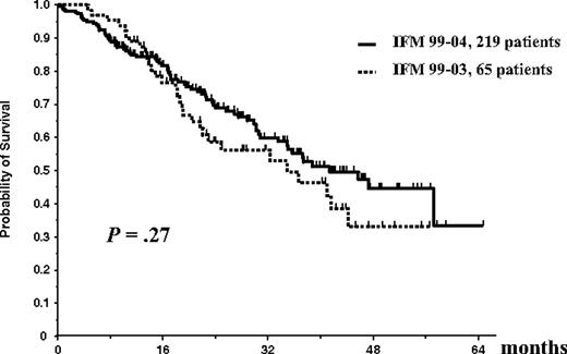 Figure 3. Overall survival. IFM99-03 versus 99-04.