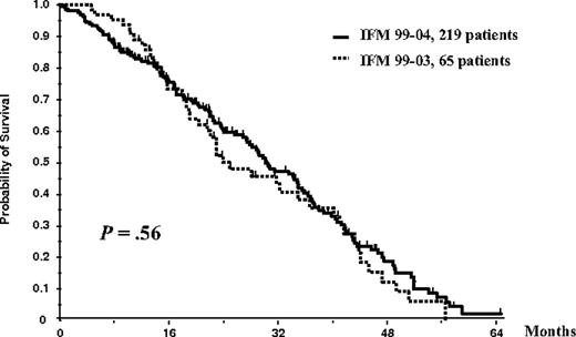 Figure 4. Event-free survival. IFM99-03 versus 99-04.