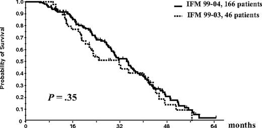 Figure 5. Event-free survival. Protocol completed.