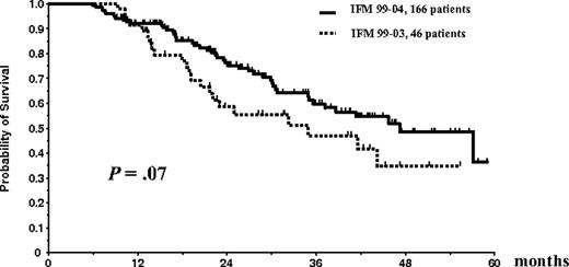 Figure 6. Overall survival. Protocol completed.