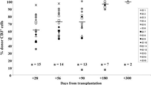 Figure 1. Assessment of chimerism after transplantation. Percent of donor chimerism for peripheral CD3+ cells of each individual patient over time. Horizontal bars indicate median values.