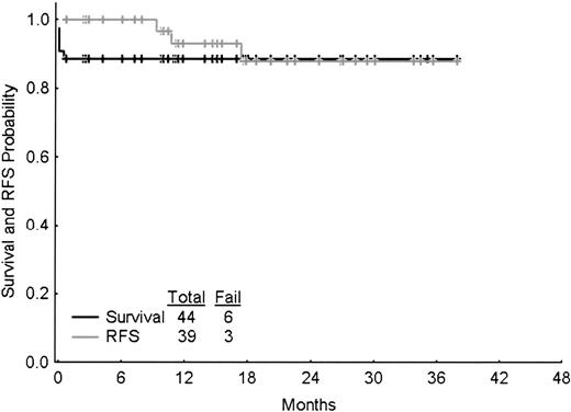 Figure 2. Survival and relapse-free survival (RFS). “Fail” denotes deaths for the survival graph (6 deaths) and relapse (3 relapses) or deaths in CR (none) for the relapse-free survival graph. Tick-marks denote censoring times.
