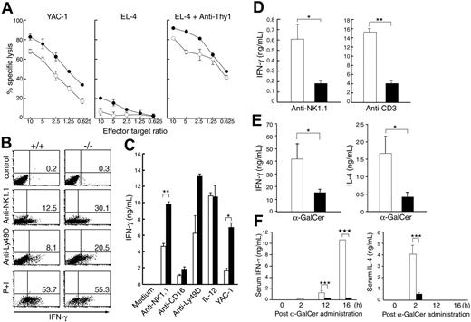 Figure 3. Opposing functions of MIST in NK- and NKT-cell activation. (A) IL-2-expanded spleen NK cells from wild-type (○) and MIST-deficient mice (•) were assayed for natural cytotoxic activities against YAC-1 and for antibody-mediated cytotoxicity against EL-4 cells either nontreated or pretreated with an anti-Thy1.2 antibody. Data are shown as the mean values and standard deviation (bars) of 1 representative from 3 independent experiments. (B) IL-2-expanded wild-type (+/+) and MIST-deficient (-/-) NK cells were stimulated with anti-NK1.1, anti-Ly49D antibodies, or PMA plus ionomycin (P+I) and assayed for intracellular IFN-γ. The percentages of IFN-γ-positive cells are indicated in the top right quadrants. (C) IL-2-expanded wild-type (□) and MIST-deficient (▪) NK cells were cultured for 24 hours with the indicated antibodies, target cells, or with IL-12, and the amounts of IFN-γ were measured. Data are the mean and standard deviation of at least 4 independent experiments. (D) IL-2-expanded NKT cells from MIST-deficient mice (▪) and wild-type littermates (□) were stimulated with the indicated antibodies, and the amounts of IFN-γ in the supernatants were measured. (E) Freshly isolated spleen cells (5 × 105/200 μL) from MIST-deficient mice (▪) and wild-type littermates (□) were cultured with 50 ng/mL α-GalCer for 72 hours. Culture supernatants were harvested to measure IFN-γ and IL-4 levels as described in “Materials and methods.” (F) Serum IFN-γ and IL-4 levels in MIST-deficient mice (▪) and wild-type littermates (□) at different times after the administration of α-GalCer. Data are the mean and standard deviation of at least 3 independent experiments. The statistical analysis was performed using the Student t test. (*P < .05; **P < .01; ***P < .001).