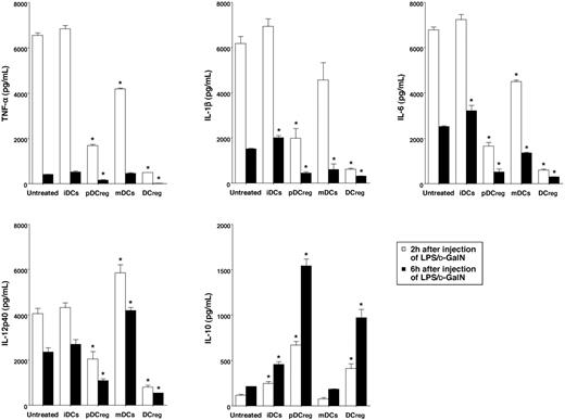 Figure 2. Suppressive effect of DCregs against LPS-induced cytokine production in D-GalN-sensitized mice. D-GalN-sensitized mice were given intraperitoneal injections of LPS (1μg/mouse) 2 hours after the intraperitoneal injection of DCs (106/mouse). Sera were collected at the indicated times after LPS challenge and were analyzed for cytokine production. Data were expressed as mean ± SD of duplicate samples, and the results are representative of 4 experiments with similar results. *P < .01 compared with untreated control by Student paired t test.