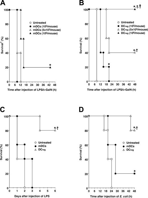 Figure 3. Protective effect of DCregs against lethality induced by murine experimental endotoxemia and bacterial peritonitis. (A, B) D-GalN-sensitized mice (5 animals/group) were given intraperitoneal injections of LPS (1 μg/mouse) 2 hours after the intraperitoneal injection of various doses (105-106/mouse) of mDCs (A) or DCregs (B). *P < .01 compared with the untreated mice by the log-rank test (A, B). †P < .01 compared with mice given injections of 105 DCregs per mouse; ‡, compared with or 5 × 105 DCregs per mouse by the log-rank test (B). (C) Mice (5 animals/group) were given intraperitoneal injections of mDCs or DCregs (106/mouse) 2 hours after intraperitoneal injection of LPS (1 mg/mouse). *P < .01 compared with the untreated mice; †, compared with mice given injections of mDCs, by the log-rank test. (D) Mice (5 animals/group) were given intraperitoneal injections of mDCs or DCregs (106/mouse) 2 hours after intraperitoneal injection of heat-killed E coli (5 × 108/mouse). *P < .01 compared with the untreated mice; †, compared with mice given injections of mDCs, by the log-rank test. Survival was monitored at the indicated times, and the results are representative of 4 experiments with similar results.