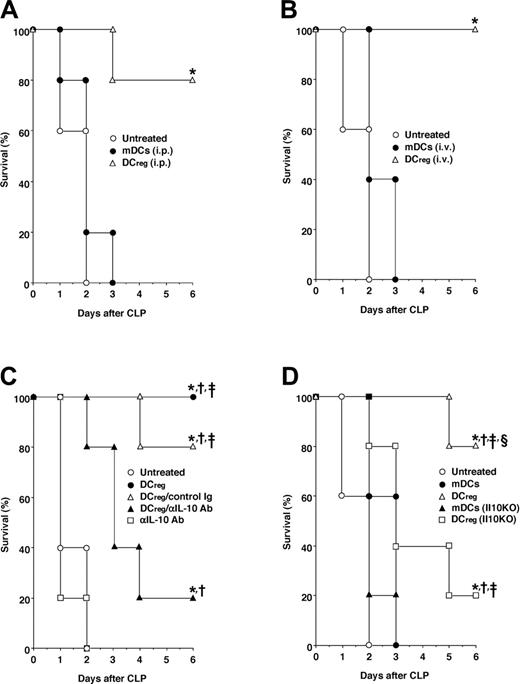 Figure 4. Involvement of IL-10 in the protective effect of DCregs against lethality induced by CLP. Mice (5 animals/group) were given intraperitoneal (A) or intravenous (B) injections of mDCs or DCregs (106/mouse) 6 hours after CLP. *P < .01 compared with the untreated mice by the log-rank test. (C) Mice (5 animals/group) were given intraperitoneal injections of mDCs or DCregs (106/mouse) with or without control Ig (1 μg/mouse) or anti-IL-10 Ab (1 mg/mouse) 6 hours after CLP. *P < .01 compared with the untreated mice, †, compared with mice given injections of anti-IL-10Ab; ‡, compared with mice given injections of DCregs plus anti-IL-10Ab, by the log-rank test. (D) Mice (5 animals/group) given intraperitoneal injections of mDCs or DCregs (106/mouse) obtained from normal mice or Il10KO mice 6 hours after CLP. *P < .01 compared with the untreated mice; †, compared with mice given injections of mDCs; ‡, compared with mice given injections of Il10KO mDCs; or §, compared with mice given injections of Il10KO DCregs, by the log-rank test. Survival was monitored at the indicated times, and the results are representative of 4 experiments with similar results.