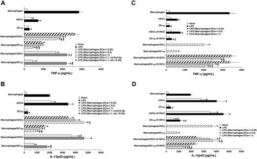 Figure 5. DCregs suppressed LPS-induced production of proinflammatory cytokines by macrophages. (A, B) Macrophages, mDCs, or DCregs (5 × 105) were stimulated or not stimulated with LPS (1 μg/mL) for 24 hours. Alternatively, macrophages (5 × 105) were stimulated or not stimulated with LPS (1 μg/mL) in the presence or absence of DCs (1.25 × 105 to 5 × 106), control Ig (10 μg/mL), or anti-IL-10 Ab (10 μg/mL) for 24 hours. The culture supernatants were analyzed for the production of TNF-α (A) or IL-12p40 (B). Data were expressed as mean ± SD of duplicate samples, and the results are representative of 4 experiments with similar results. Statistical analysis was performed by Student paired t test. *P < .01 compared with macrophages; †, compared with cell ratios of 1:0.25 or 1:0.5; ‡, for comparison between cell ratio of 1:0.25 and 1:1; §, for comparison between cell ratios of 1:0.5 and 1:1; ∥, compared with macrophages/mDCs at cell ratios of 1:1; and ¶, P < .01 compared with macrophages/DCregs at cell ratio of 1:1. (C, D) Macrophages, mDCs, or DCregs (5 × 105) obtained from normal mice or Il10KO mice were stimulated or not stimulated with LPS (1 μg/mL) for 24 hours. Alternatively, macrophages (5 × 106) were stimulated or not stimulated with LPS (1 μg/mL) in the presence or absence of DCs (1.25 × 105 to 5 × 106) for 24 hours. The culture supernatants were analyzed for the production of TNF-α (C) or IL-12p40 (D). Data were expressed as mean ± SD of duplicate samples, and the results are representative of 4 experiments with similar results. Statistical analysis was performed by Student paired t test. *P < .01 compared with macrophages; †, for comparison between normal DCs and Il10KO DCs; ‡, for comparison between cell ratios of 1:0.25 and 1:0.5; §, for comparison between cell ratios of 1:0.25 and 1:1; and ∥, for comparison between cell ratios of 1:0.5 and 1:1.