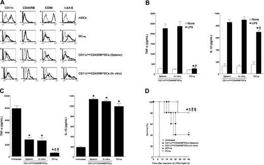Figure 6. Naturally existing tolerogenic DCs suppressed LPS-induced inflammatory responses. (A) The expression of the indicated cell-surface molecules on DCs was analyzed by flow cytometry. Data are represented by a histogram in which cells were stained with the indicated mAb (thick lines) or isotype-matched control Ig (thin lines). The results are representative of 4 experiments with similar results. (B) DCs (5 × 106) were stimulated or not stimulated with LPS (1 μg/mL) for 24 hours, and the culture supernatants were analyzed for production of TNF-α (left panel) and IL-10 (right panel). *P < .01 compared with splenic CD11clowCD45RBhigh DCs; †, compared with in vitro-generated CD11clowCD45RBhigh DCs by Student paired t test. (C, D) D-GalN-sensitized mice (5 animals/group) were given intraperitoneal injections of LPS (1 μg/mouse) 2 hours after the intraperitoneal injection of splenic CD11clowCD45RBhigh DCs, in vitro-generated CD11clowCD45RBhigh DCs, pDCregs, or DCregs (106/mouse). (C) Sera were collected 2 hours after LPS challenge and were analyzed for cytokine production. Data were expressed as mean ± SD of duplicate samples, and the results are representative of 2 experiments with similar results. *P < .01 compared with untreated control; †, compared with splenic CD11clowCD45RBhigh DCs; ‡, compared with in vitro-generated CD11clowCD45RBhigh DCs, by Student paired t test. (D) Survival was monitored at the indicated times, and the results are representative of 2 experiments with similar results. *P < .01 compared with untreated mice; †, compared with mice given injections of splenic CD11clowCD45RBhigh DCs; ‡, compared with mice given injections of in vitro-generated CD11clowCD45RBhigh DCs; §, compared with mice given injections of pDCregs, by the log-rank test.