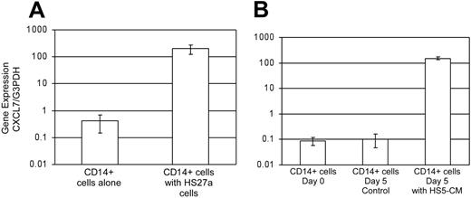 Figure 1. Gene expression of CXCL7 in response to stromal signals. (A) CD14+ cells from 8 different healthy donors were cultured alone or cocultured with HS27a cells for 3 days. Nonadherent cells were harvested, and CXCL7 gene expression was determined by Syber Green real-time PCR and normalized to G3PDH gene expression. Data represent mean ± SE; P = .015 by Student t test. (B) CXCL7 gene expression in CD14+ cells from 10 healthy donors at day 0, day 5 in control media (RPMI with 10% FCS), and day 5 in culture in media conditioned by HS5 cells (HS5 CM). Data represent mean ± SE; P < .001 by Student t test comparing HS5 CM to either day 5 control or day 0.