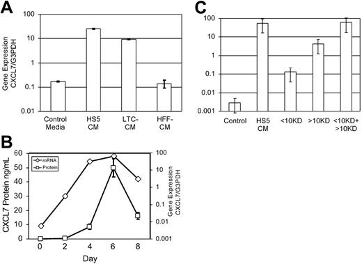 Figure 2. CXCL7 gene expression and protein secretion in CD14+ cells. (A) cDNA was prepared from CD14+ cells after 5 days of culture in control media (RPMI with 10% FCS), media conditioned by HS5 cells, media conditioned by primary long-term cultures (LTC CMs), or media conditioned by human foreskin fibroblasts (HFFs). CXCL7 gene expression was measured by Syber Green real-time PCR as in “Materials and methods”. Data represent mean ± SE of 2 experiments. Both HS5 CM and LTC CM differ from control and HFF CM by P = .004 and .003, respectively, using Student t test. (B) To measure the time course of CXCL7 up-regulation, cDNA was prepared from CD14+ cells cultured in HS5 CM for up to 8 days. CXCL7 gene expression, measured by real-time PCR, is shown on the y-axis on the right. The media isolated from the same cultures were assayed for CXCL7 protein content using ELISA, shown on the y-axis to the left. (C) Conditioned media obtained from HS5 cultures was fractionated by filtration with a 10-kDa cutoff. CD14+ cells were cultured for 3 days in control media, HS5 CM, the smaller than 10-kDa fraction, the larger than 10-kDa fraction, and a combination of both fractions. Results are shown as mean of at least 2 samples ± SE.