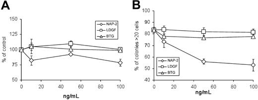 Figure 6. CXCL7 peptides and megakaryocyte colony growth. (A) G-CSF–mobilized CD34+ cells were cultured in serum-free culture media using the Megac-ult-C kit (Stem Cell Technologies), fixed, stained after 10 to 14 days with anti-CD41 antibodies, and scored for colony number and size (small colonies had 3-20 cells, medium 21-50, and large more than 50 cells), all per the manufacturer's instructions. Results are shown as a percentage of control colonies. Colony numbers were significantly smaller than control colony numbers when NAP-2 was added at concentrations of either 50 ng/mL (P = .010) or 100 ng/mL (P = .018). Colony numbers were not affected by LDGF or β-TG. (B) Percentage of CFU-Meg colonies larger than 20 cells in the same assays as in panel A. NAP-2 significantly decreases the size of the colonies at concentrations of 50 ng/mL and 100 ng/mL (P values of .001 and .006, respectively). For the CFU-Meg assays, G-CSF–mobilized CD34+ cells from 4 different donors were plated in duplicate sets. Results shown are mean values ± SE. P values were calculated using Student t test.