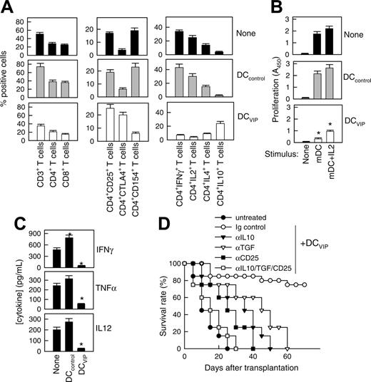 Figure 2. DCVIPs impair allogeneic antigen-specific responses of donor CD4+ T cells in transplanted mice by inducing the generation of Tr cells in the graft. GVHD was induced in recipient Balb/c (H-2d) mice by allogeneic transplantation of BMS from B6 (H-2b) mice. Two days after transplantation, recipients were given injections of medium (none) or BM-DCs from Balb/c (H-2d) generated in the absence (DCcontrols) or presence (DCVIPs) of VIP. (A) Donor I-Kb cells isolated from recipient spleens 5 days after transplantation were assayed for phenotype and cytokine profile by flow cytometry. Data are expressed as percentage positive cells (n = 8). P < .01 untreated and DCcontrols recipients versus DCVIPs group for any T-cell population. (B) Donor I-KbCD4+ cells isolated from recipient spleens were cultured with medium alone (none) or with mature DC (H-2d) in the presence or absence of IL-2 at a T-cell/DC ratio of 10:1, and the proliferative response was determined (n = 8). *P < .01 versus untreated recipients. (C) Cytokine concentrations in sera obtained 5 days after transplantation were assayed by ELISA (n = 8). *P < .01 versus untreated recipients. (D) Untreated recipients (•) or recipients that were given injections of DCVIPs and treated with control immunoglobulin (○), anti-IL-10 (▾), anti-TGF-β (▿), or anti-CD25 mAbs (▪), or a combination of all 3 mAbs (□; 12 mice/group). P < .01, control immunoglobulin-treated DCVIPs recipients versus any other group.